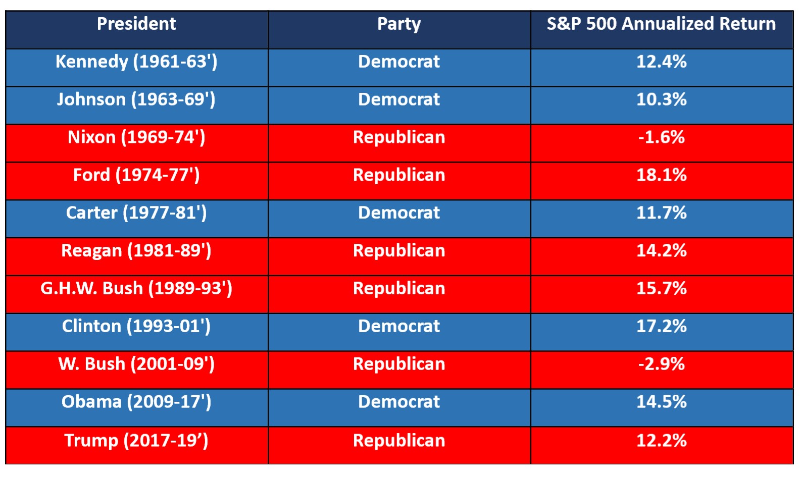 F.I.T. Focus Democrats, Republicans, Elections & Stock Market Returns